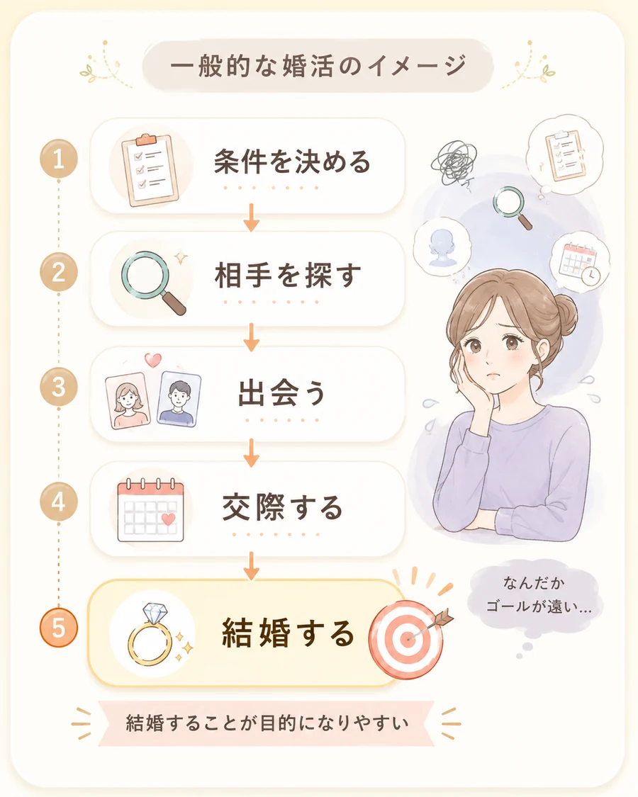 一般的な婚活のイメージ：条件を決める→相手を探す→出会う→交際する→結婚する。結婚することが目的になりやすい