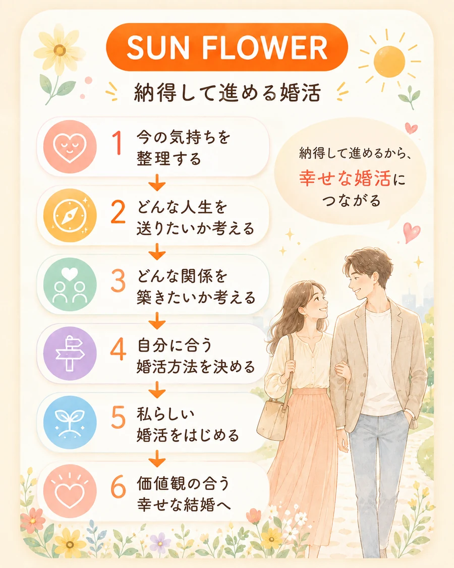 SUN FLOWER：今の気持ちを整理する→どんな人生を送りたいか考える→どんな関係を築きたいか考える→自分に合う婚活方法を決める→私らしい婚活をはじめる→価値観の合う幸せな結婚へ。納得して進めるから、幸せな婚活につながる